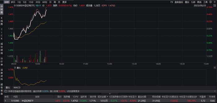 中证红利ETF(515080)早盘冲高振幅达1.23%，年内获超20亿增仓，天健集团、东莞控股、金洲管道涨幅居前