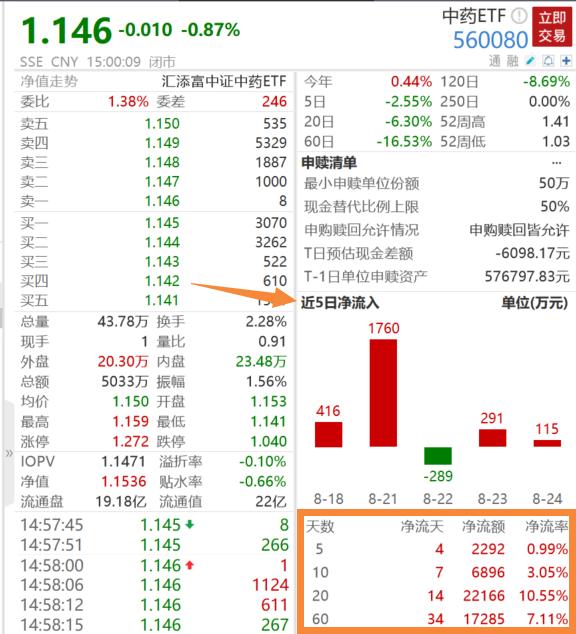 西藏药业营收同比大增35%！中药板块年内收益转负！中药ETF(560080)6连阴，收盘价创今年新低！后市怎么看？