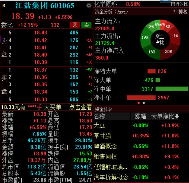 多地出现抢购食盐现象，江盐集团发布声明，公司股价再度大涨超6%