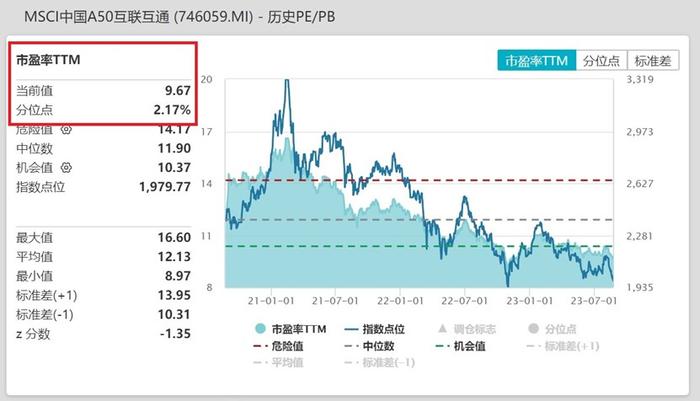 两市交投低迷，北向资金历史首次连续三周减仓超200亿，MSCI中国A50ETF(560050)微跌收十字星，预示下周反转？