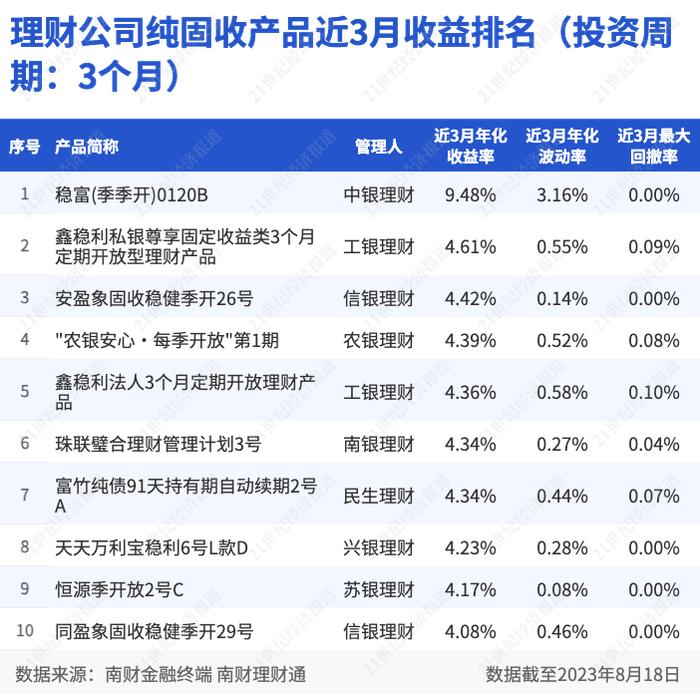 工银理财“鑫稳利”系列年初以来平均年化收益率5.35%，多策略增厚产品票息收益｜机警理财日报