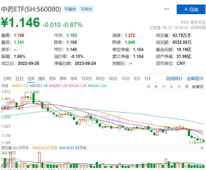 西藏药业营收同比大增35%！中药板块年内收益转负！中药ETF(560080)6连阴，收盘价创今年新低！后市怎么看？