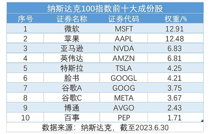 流动性预期扰动再来袭，英伟达高开低走，科技巨头悉数大跌，纳斯达克100指数下挫逾2%，纳指100ETF(159660)跳空低开跌超3%！