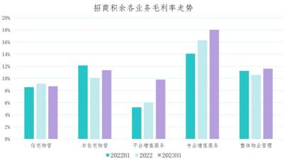 中报观察丨招商积余毛利率修复与抢占城市服务