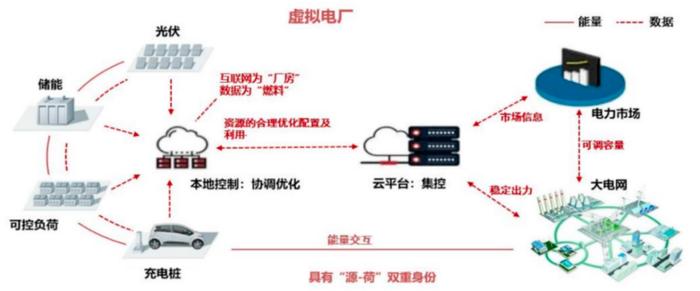 虚拟电厂：500亿投入等同火电厂3000亿 2030市场逼近千亿丨黄金眼