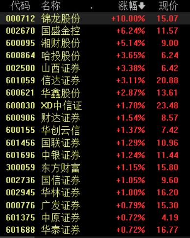 加快中长期资金入市、多家券商下调交易佣金……利好政策下券商板块攻势再起