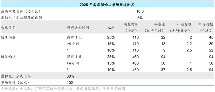 虚拟电厂：500亿投入等同火电厂3000亿 2030市场逼近千亿丨黄金眼