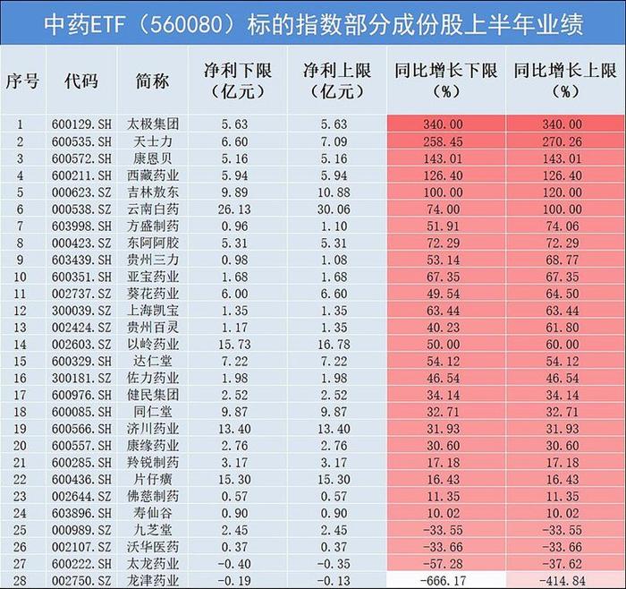 西藏药业营收同比大增35%！中药板块年内收益转负！中药ETF(560080)6连阴，收盘价创今年新低！后市怎么看？