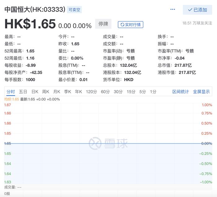 停牌超500天，中国恒大申请股票复牌，退市风险暂时解除