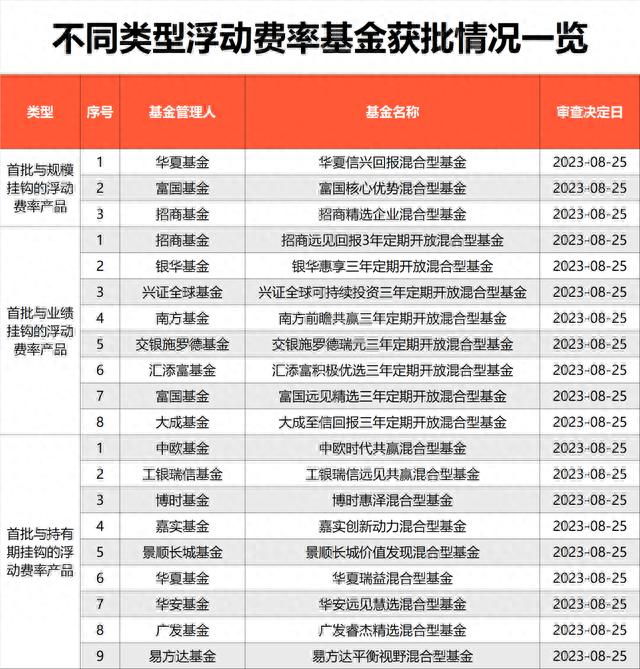 首批与基金规模、业绩、投资者持有时间挂钩的浮动费率基金产品正式获批