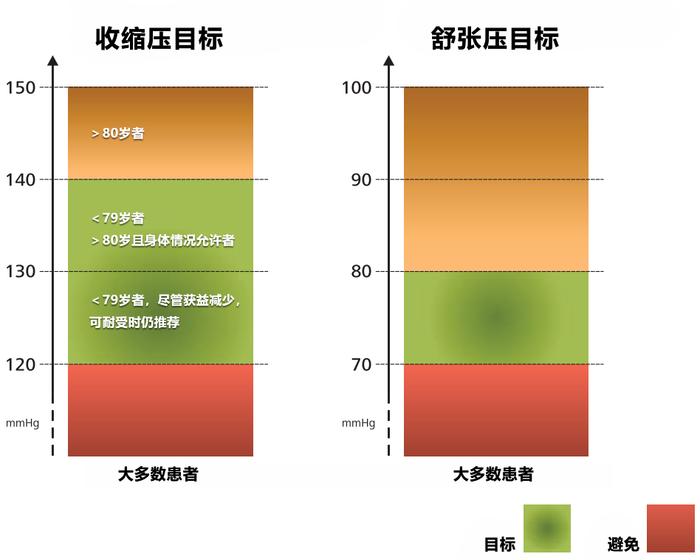 血压到底控制到多少合适？专家在ESC现场“吵”起来了