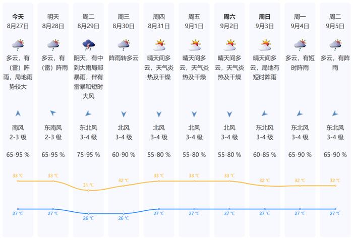 第11号台风+冷空气？开学前的深圳天气是……