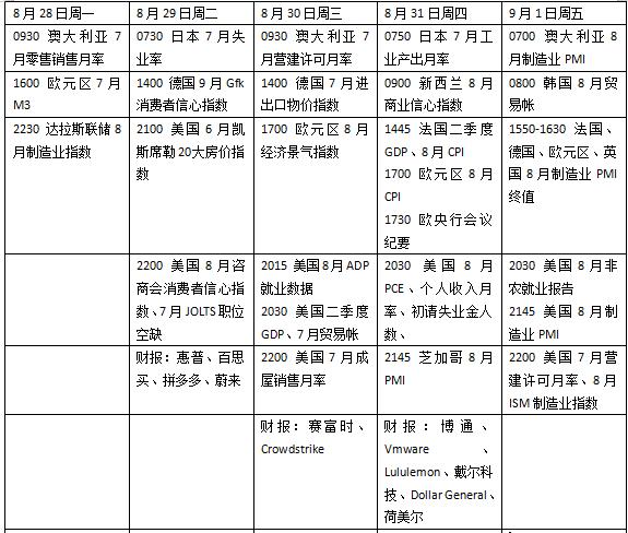 本周外盘看点丨美国8月关键经济数据来袭，拼多多、蔚来将发布财报