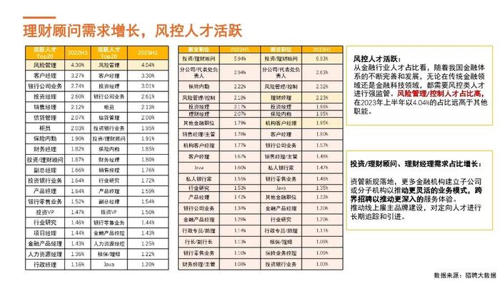 报告 | 猎聘：2023年上半年金融行业人才趋势观察报告（附下载）