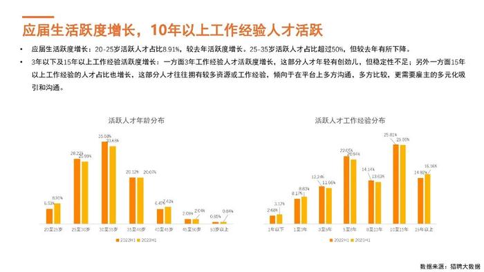 报告 | 猎聘：2023年上半年金融行业人才趋势观察报告（附下载）