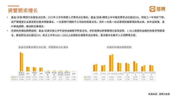 报告 | 猎聘：2023年上半年金融行业人才趋势观察报告（附下载）