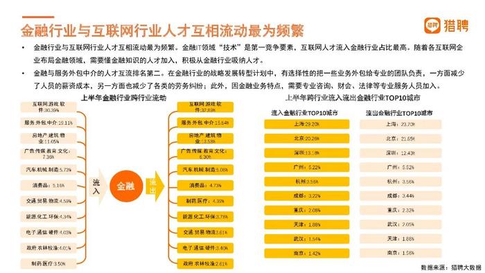 报告 | 猎聘：2023年上半年金融行业人才趋势观察报告（附下载）