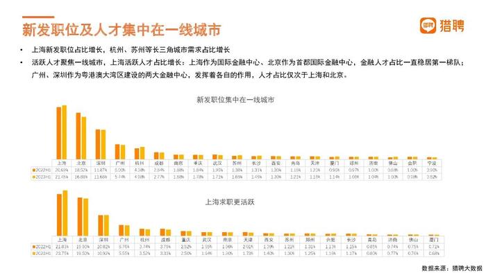 报告 | 猎聘：2023年上半年金融行业人才趋势观察报告（附下载）