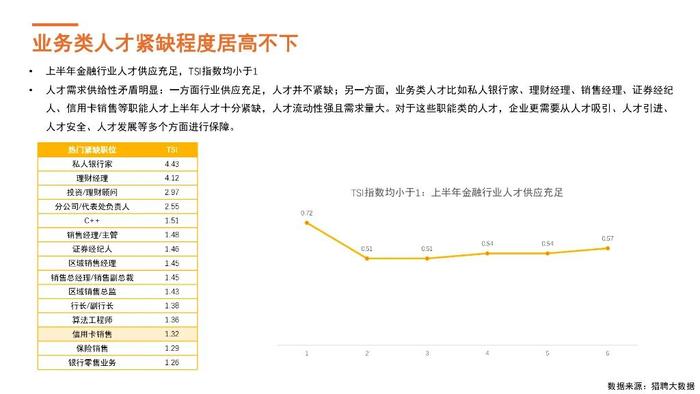 报告 | 猎聘：2023年上半年金融行业人才趋势观察报告（附下载）