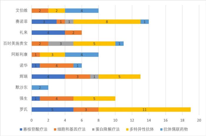 研发投入最多的十家药企，它们看好哪些寡核苷酸疗法？