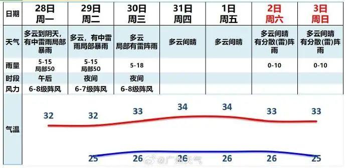 三台共舞！广州多区暴雨预警生效中，明天有中雷雨局部暴雨