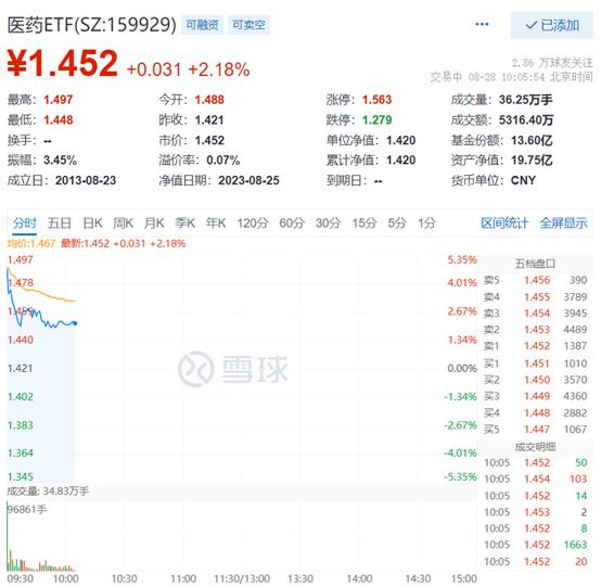 印花税重磅利好A股暴涨，医药ETF(159929)跳空高开，开盘大涨近5%，成交额超6000万，高层定调：引导龙头药企发展壮大！