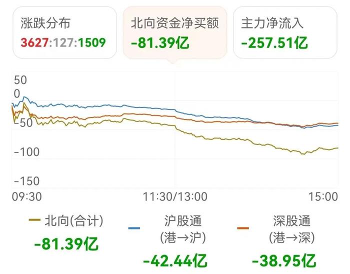 大盘高开低走、当天补缺！“诱多”还是“洗盘”？