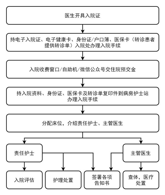 上班时间）。我院门诊服务时间：工作日07:30 17:30，周六08:00 12:00。入院流程
