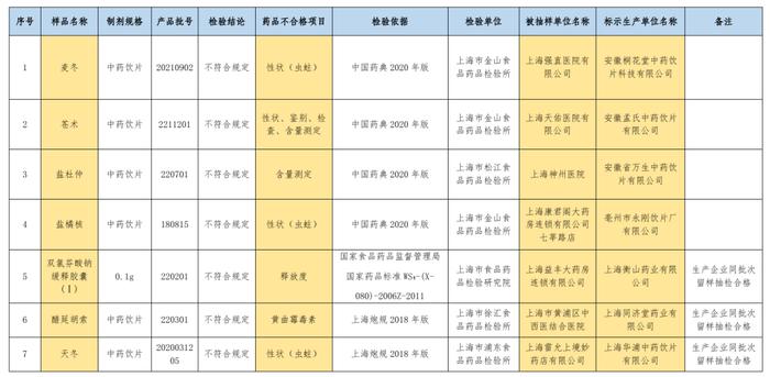 【监管】沪开展药品质量抽检，7批次不合规定