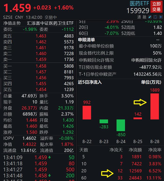 多只医药白马股中报业绩亮眼，医药ETF(159929)再涨1.6%，成交额超7000万，机构：创新依旧是医药未来大方向！