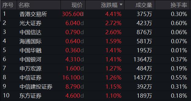 换手率超5成，盘中成交额近13亿元，香港证券ETF(513090)午后震荡上行，延续券商板块走势