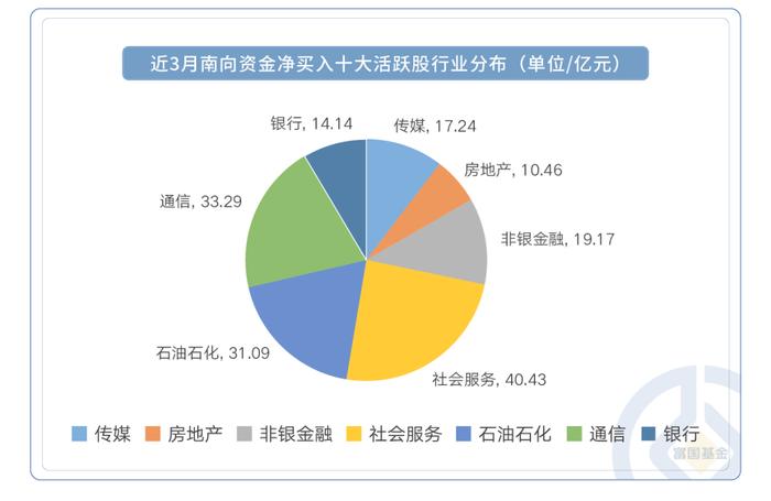 南北各不同，南向资金大幅抄底港股 是时候考虑打造一套“港版”理财套餐