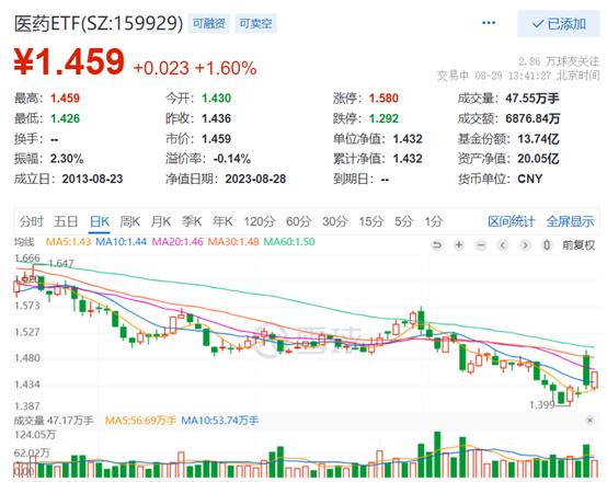 多只医药白马股中报业绩亮眼，医药ETF(159929)再涨1.6%，成交额超7000万，机构：创新依旧是医药未来大方向！