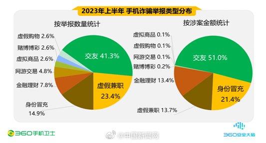 报告：90后是网络诈骗主要对象，交友类诈骗占比最高