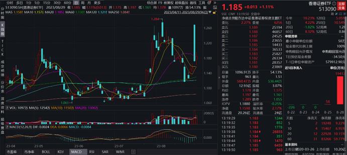 换手率超5成，盘中成交额近13亿元，香港证券ETF(513090)午后震荡上行，延续券商板块走势