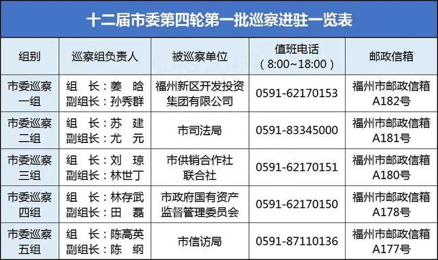 十二届福州市委第四轮第一批巡察展开！5个巡察组进驻巡察