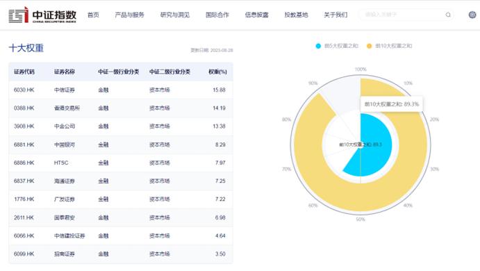 换手率超5成，盘中成交额近13亿元，香港证券ETF(513090)午后震荡上行，延续券商板块走势