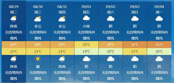 大风暴雨来了！成都这些地方注意！最低19℃，未来3天气温直降