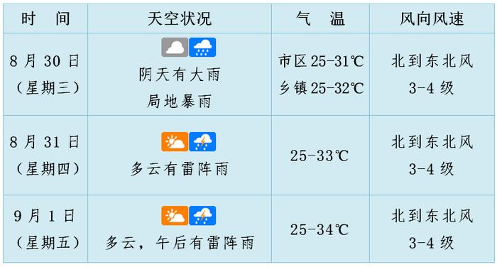 台风“苏拉”靠近，今明两天海南岛局地有暴雨到大暴雨！海口天气→