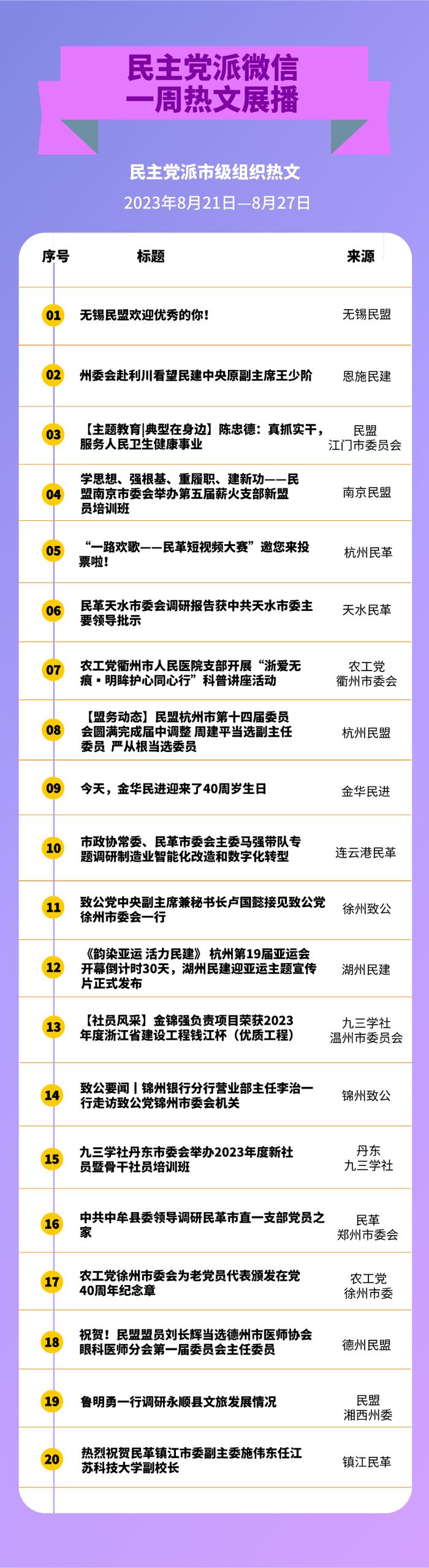 民主党派微信一周热文展播：“中国民主同盟” “无锡民盟”分列首位（2023.8.21—2023.8.27）