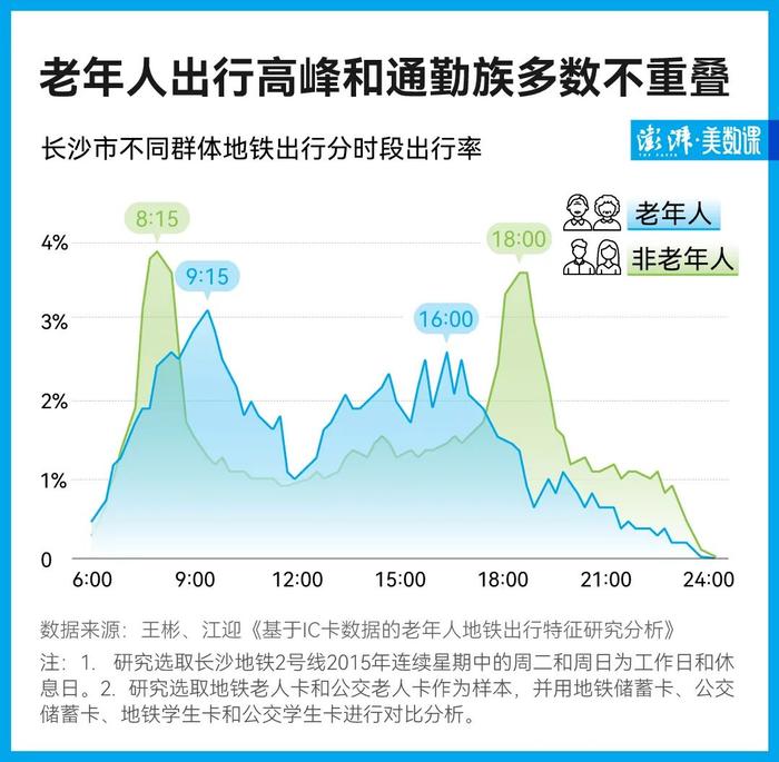 老人免费乘公交，真的会抢年轻人的通勤资源吗