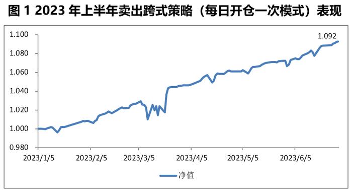 策略分享！卖出勒式策略案例（下篇）