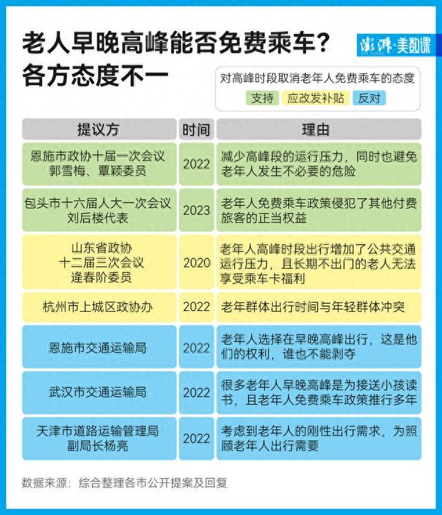 数据·明查｜老人免费乘车挤占上班族通勤资源，是真的吗？