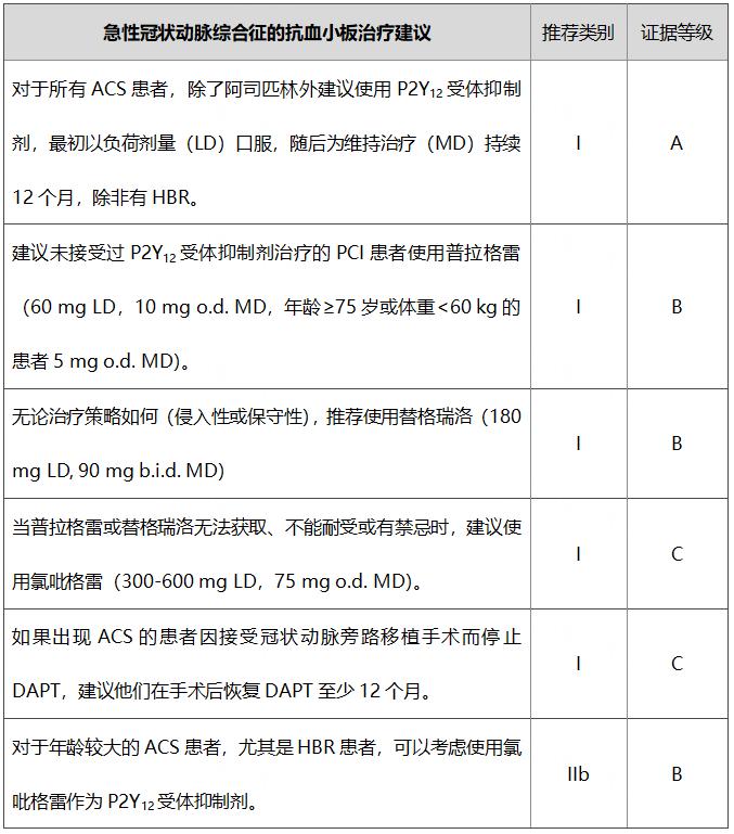 No Go Zone！编委主席提出抗栓“禁区”，一睹最新《ACS指南》抗血小板治疗完整解读 | ESC 2023