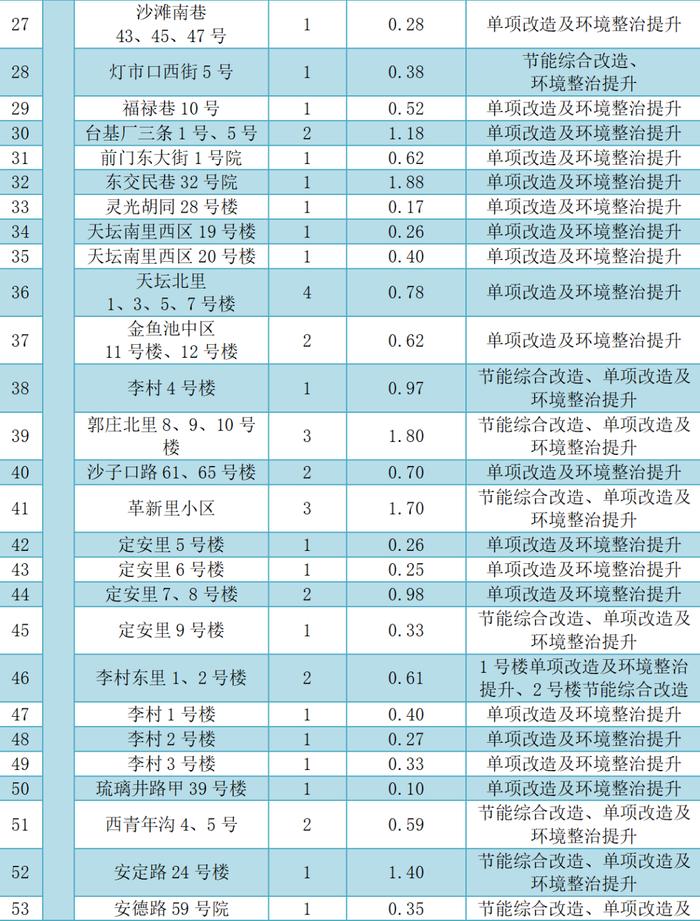 北京新一批老旧小区改造名单发布！东城98栋楼里有您家吗？