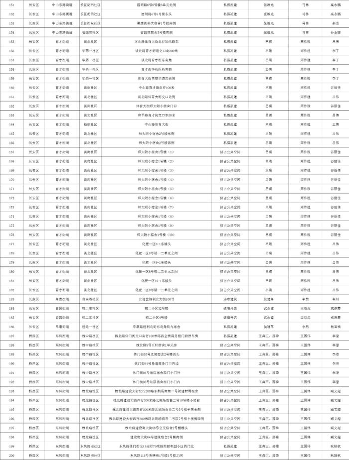 关于石家庄市城区三环内私搭乱建、违章建筑专项整治完成情况的公示