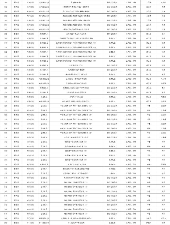 关于石家庄市城区三环内私搭乱建、违章建筑专项整治完成情况的公示