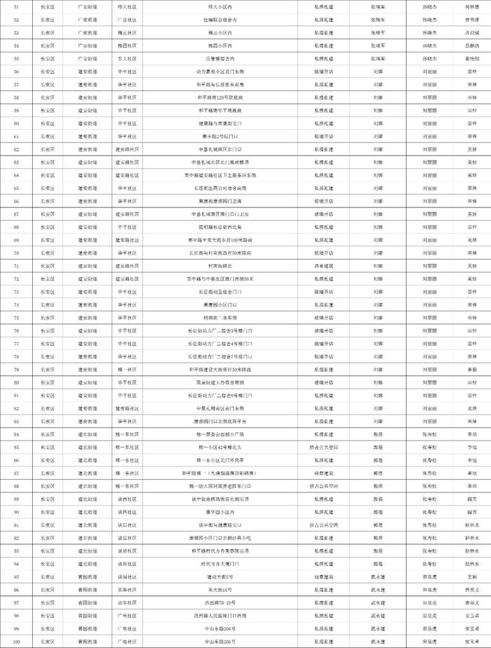 关于石家庄市城区三环内私搭乱建、违章建筑专项整治完成情况的公示