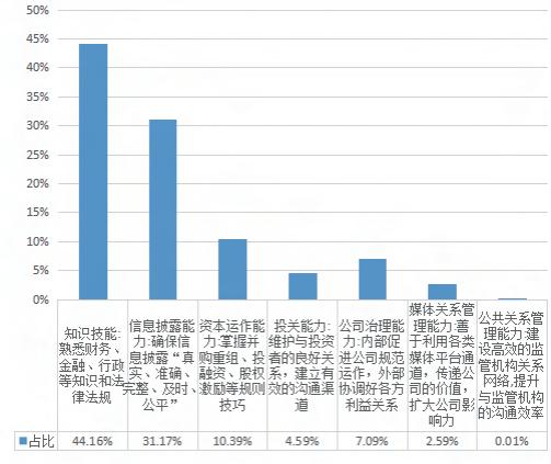 不要滑走！中国上市公司“董秘好助手”白皮书（终篇）：不可或缺的证代力量