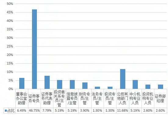 不要滑走！中国上市公司“董秘好助手”白皮书（终篇）：不可或缺的证代力量